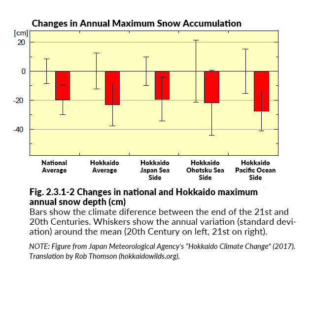JMA Hokkaido report Fig 2.3.1-2 Predicted change in snow accumulation and depth in Hokkaido