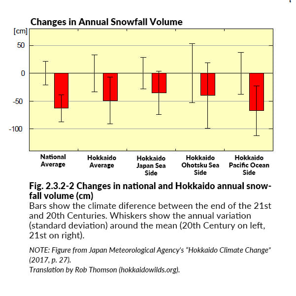 JMA Hokkaido report Fig 2.3.2-2 Predicted change in snowfall in Hokkaido