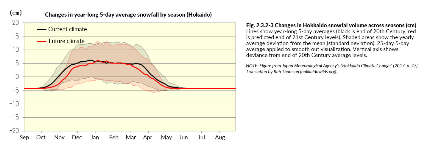 JMA Hokkaido report Fig 2.3.2-3 Predicted change in snowfall in Hokkaido across months
